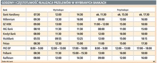 Banki decydują, kiedy zaksięgują nasze pieniądze