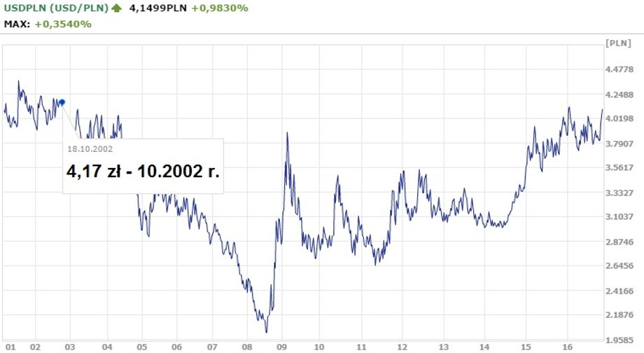 Notowania USD/PLN