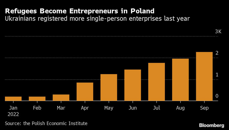 Liczba zarejestrowanych w ubiegłym roku przez uchodźców z Ukrainy jednoosobowych przedsiębiorstw