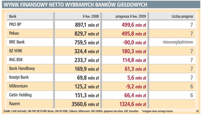 Wynik finansowy netto wybranych banków giełdowych