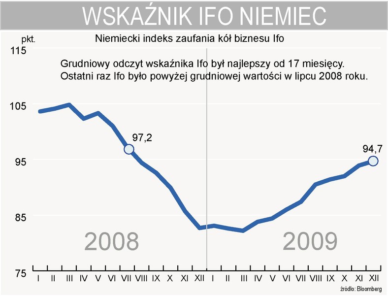 Wskaźnik Ifo Niemiec