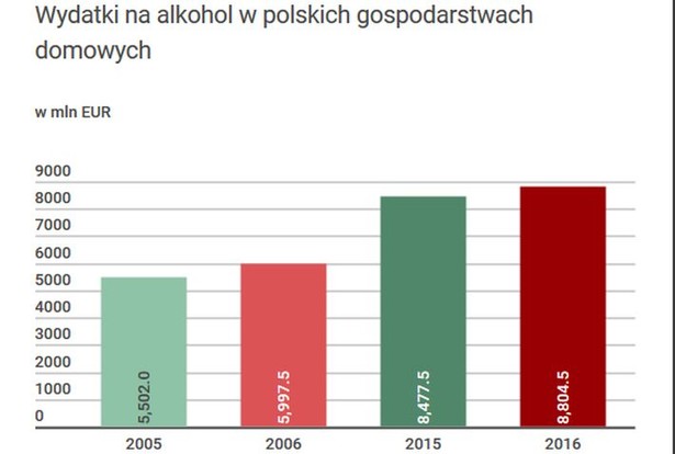 Ile Europejczycy wydają na alkohol? Polacy w unijnej czołówce