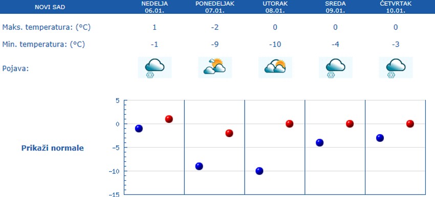 Novi Sad u naprednih pet dana