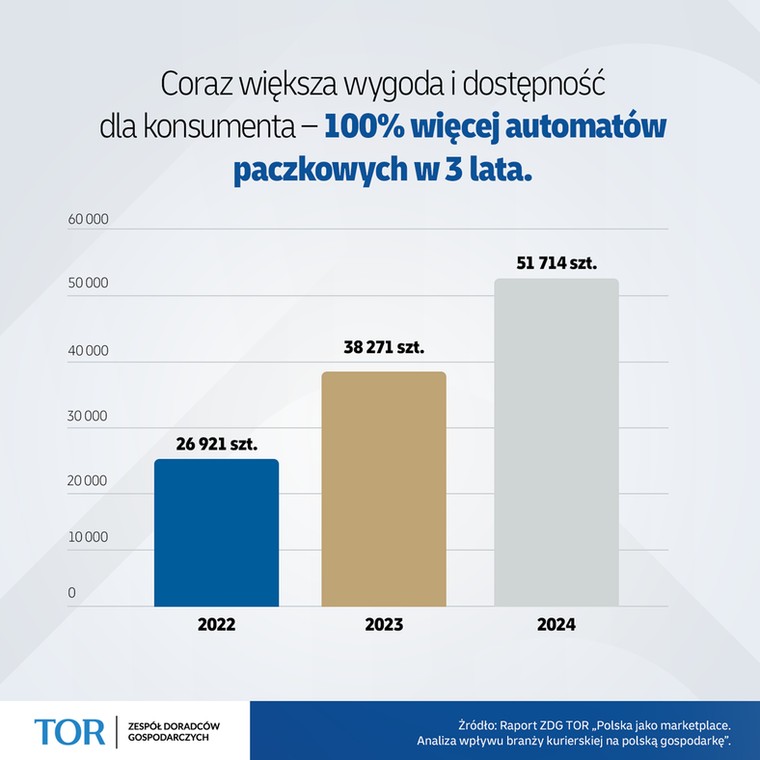 Raport ZDG TOR: DHL eCommerce w czołówce firm logistycznych mających największy wpływ na polską gospodarkę
