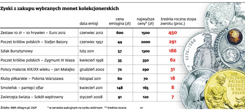 Zyski z zakupu wybranych monet kolekcjonerskich