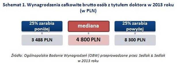 Schemat 1. Wynagrodzenia całkowite brutto osób z tytułem doktora w 2013 roku (w PLN)