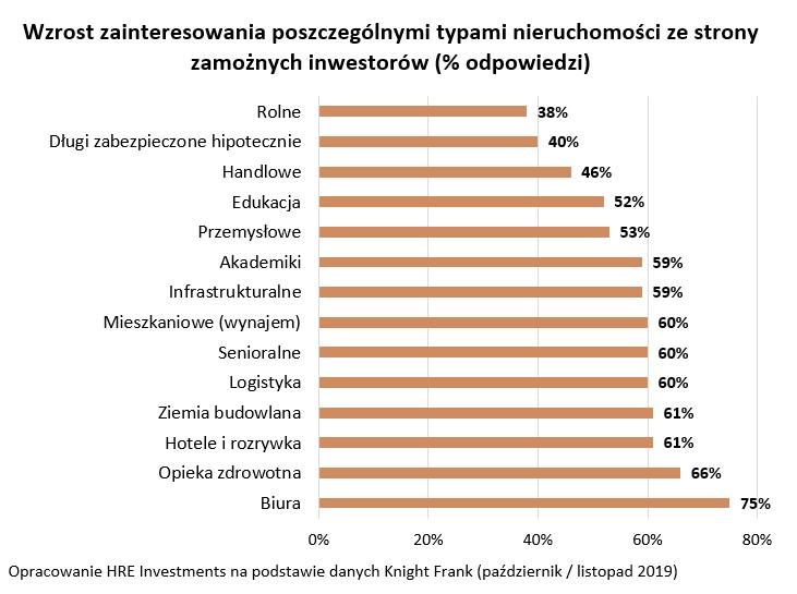 Wzrost zainteresowania