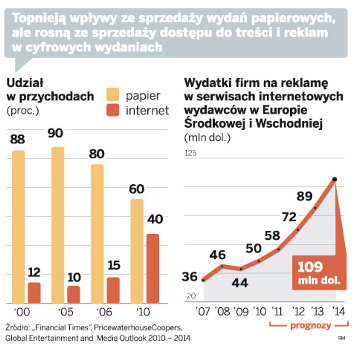 Topnieją wpływy ze sprzedaży wydań papierowych, ale rosną ze sprzedaży dostępu do treści i reklam w cyfrowych wydaniach
