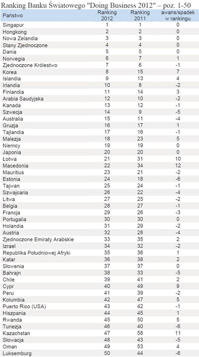 Ranking 'Doing Business 2012': Polska na 62. miejscu