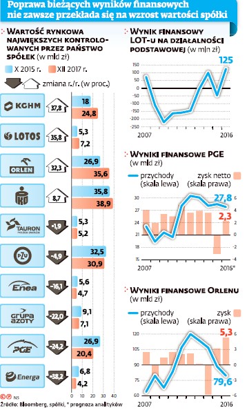 Wartość rynkowa i wyniki finansowe państwowych spółek