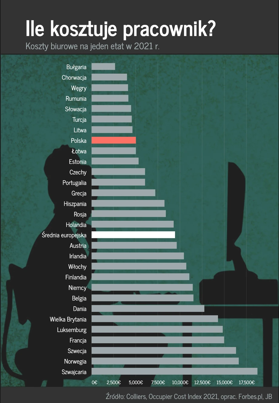 Ile kosztuje jedno stanowisko pracy biurowej w państwach Europy