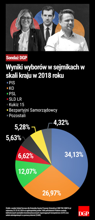 Wyniki wyborów w sejmikach w skali kraju w 2018 roku