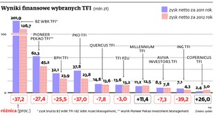 TFI: Spadły zyski największych towarzystw