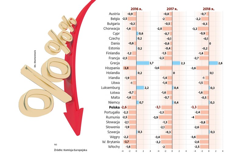 Deficyt w UE - prognoza na 2016-2018 r.