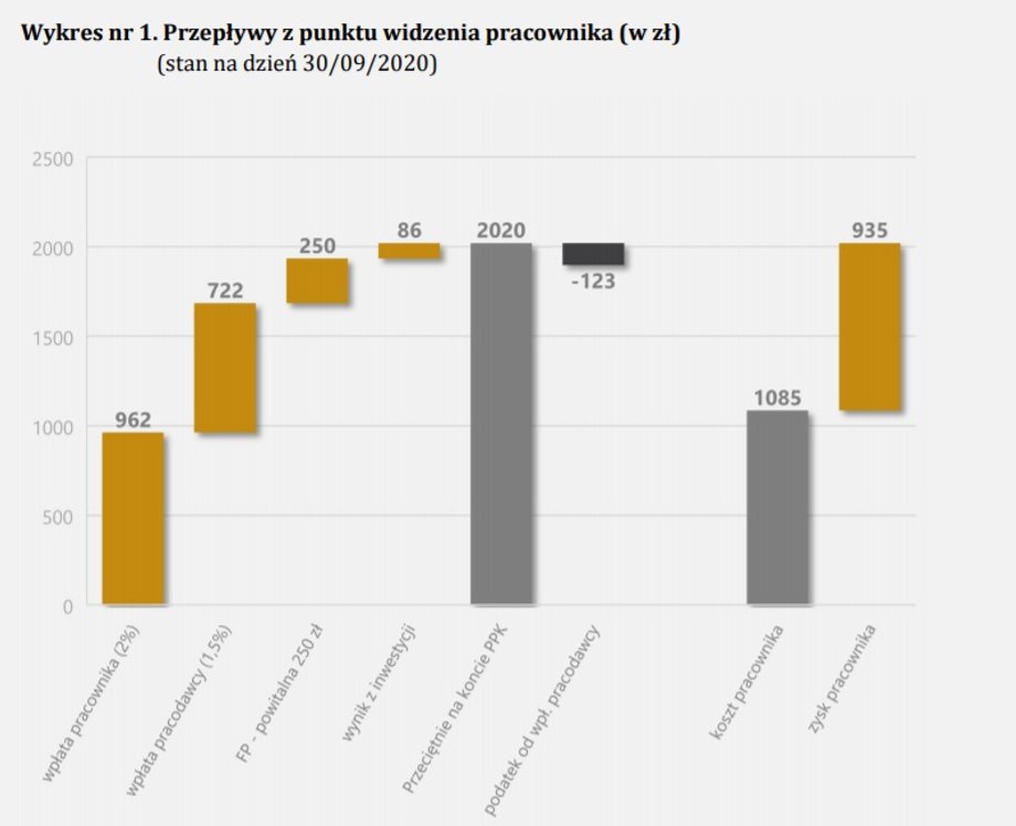  Przepływy z punktu widzenia pracownika (w zł)