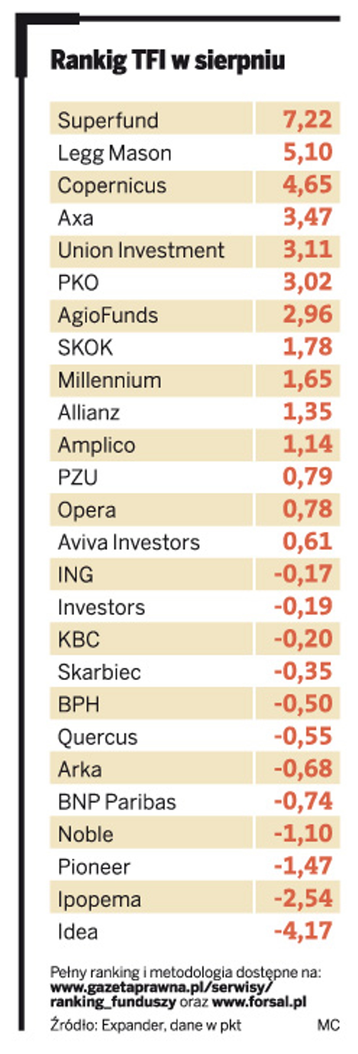Ranking TFI w sierpniu