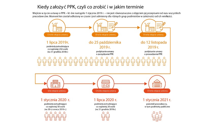 PPK - Kiedy założyć PPK, czyli co zrobić i w jakim terminie