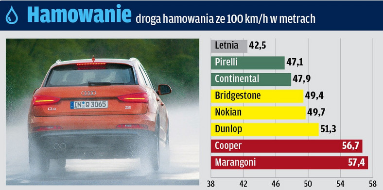 Nawierzchnia mokra: hamowanie