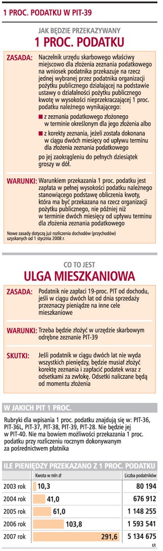 Nie wszyscy przekażą 1 proc. podatku z korekty zeznania