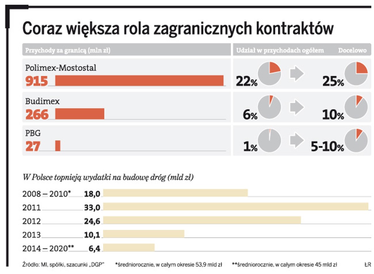 Coraz większa rola zagranicznych kontraktów