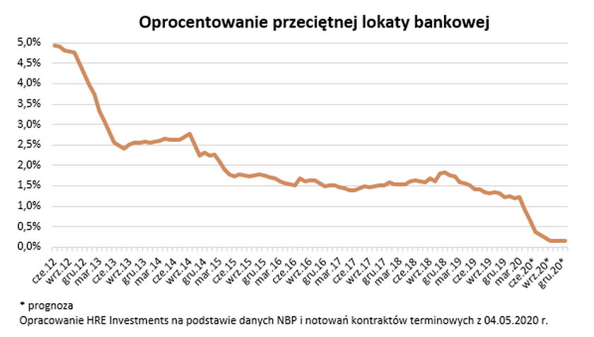 Oprocentowanie przeciętnej lokaty bankowej