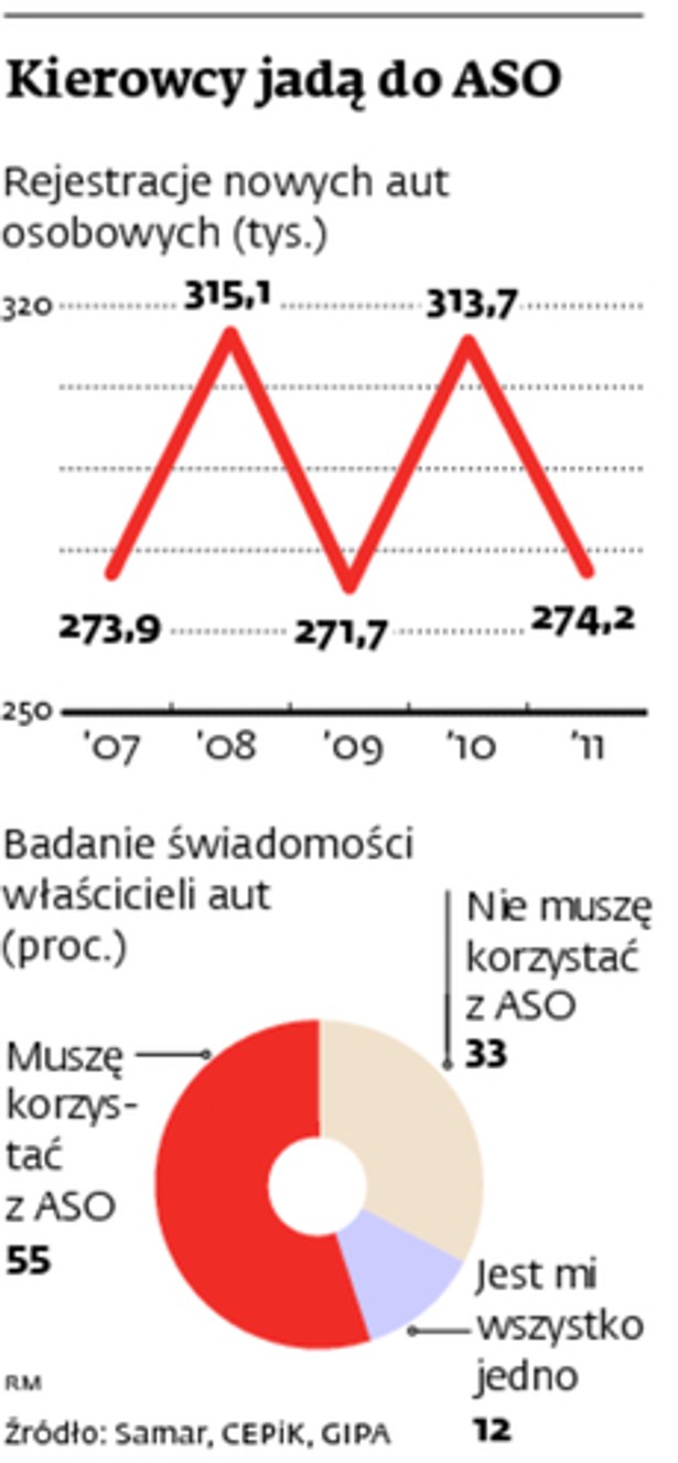 Kierowcy jadą do ASO