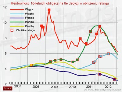 Rating kredytowy: jak dużo rządy płacą za obniżkę oceny wiarygodności?