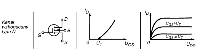 Charakterystyka tranzystora MOSFET-n typu wzbogaconego, z wyprowadzonym podłożem