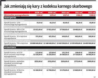 Wzrosną kary i grzywny dla nieuczciwych podatników