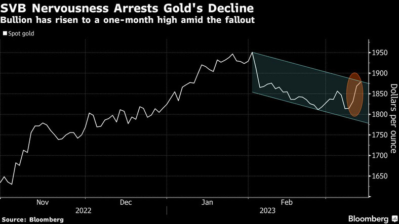 Cena złoto wzrosła do najwyższego poziomu od miesiąca