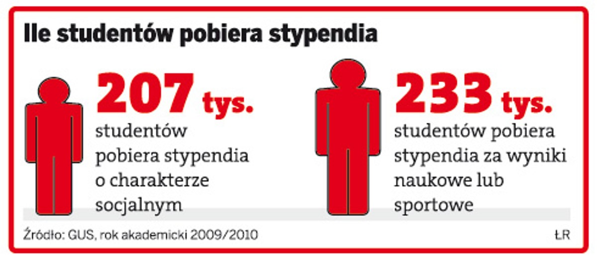 Ile studentów pobiera stypendia
