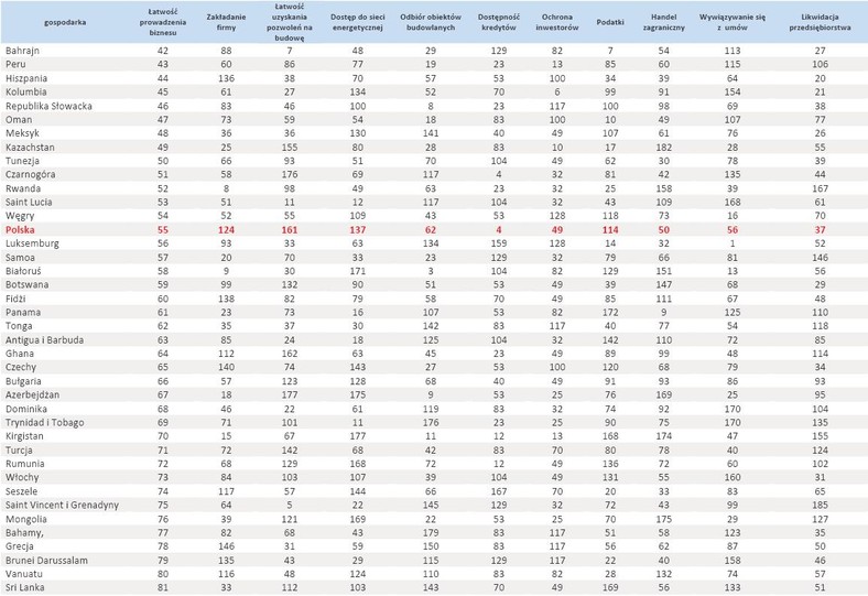 Ranking Doing Business 2013 - cz.2 -poz.42-81, źródło Bank Światowy