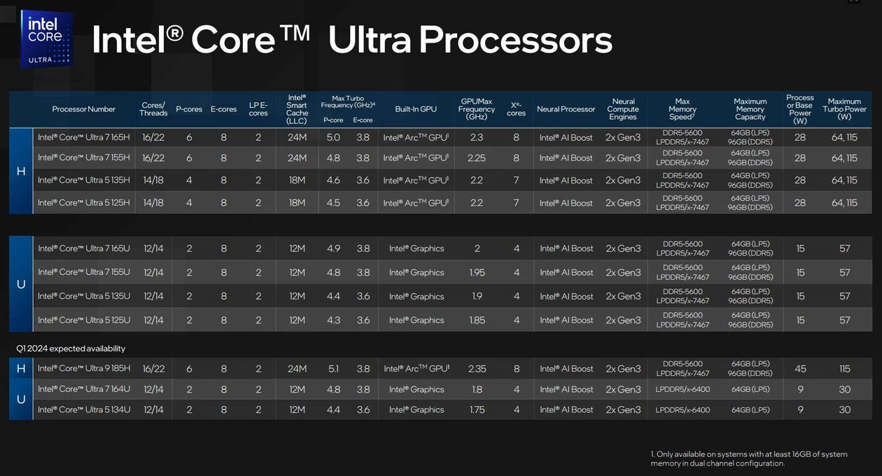 Intel Meteor Lake – modele