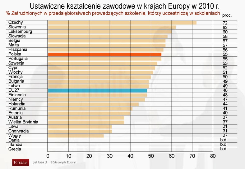 Ustawiczne szkolenie zawodowe - Procent zatrudnionych w przedsiębiorstwach prowadzących szkolenia, którzy uczestniczą w szkoleniach