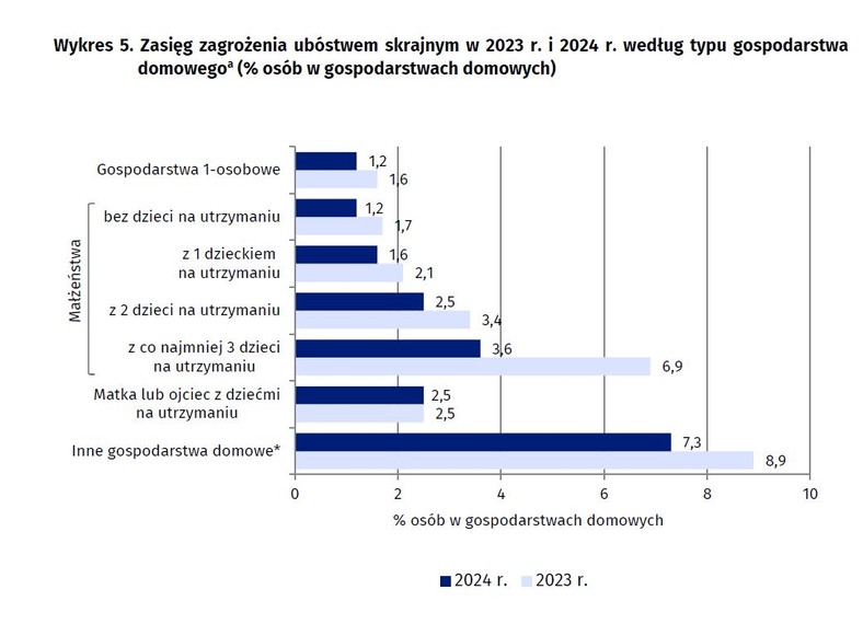 Zasięg zagrożenia ubóstwem skrajnym w 2023 r. i 2024 r. według typu gospodarstwa domowego