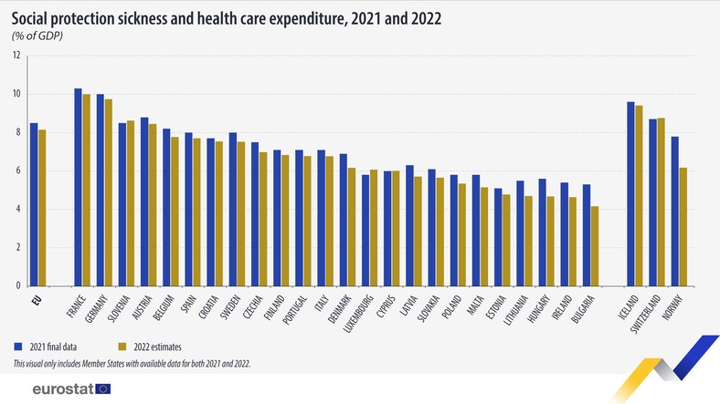 Wydatki na ochronę socjalną związaną z chorobami i opieką zdrowotną w krajach UE w 2022 r.