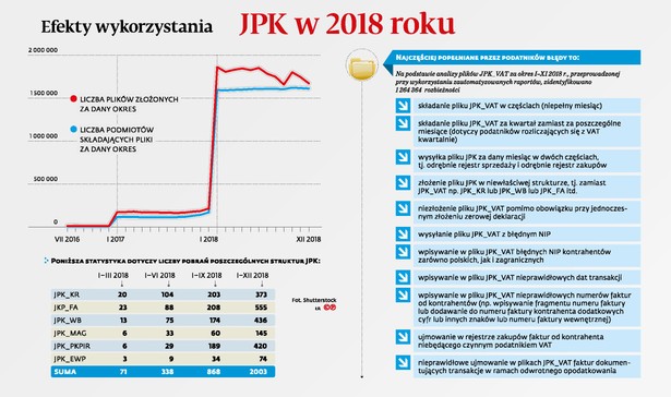 Efekty wykorzystania JPK