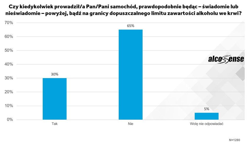 Czy kiedykolwiek prowadził/a Pan/Pani samochód prawdopodobnie będąc - świadomie lub nieświadomie - powyżej, bądź na granicy dopuszczalnego limitu zawartości alkoholu we krwi?