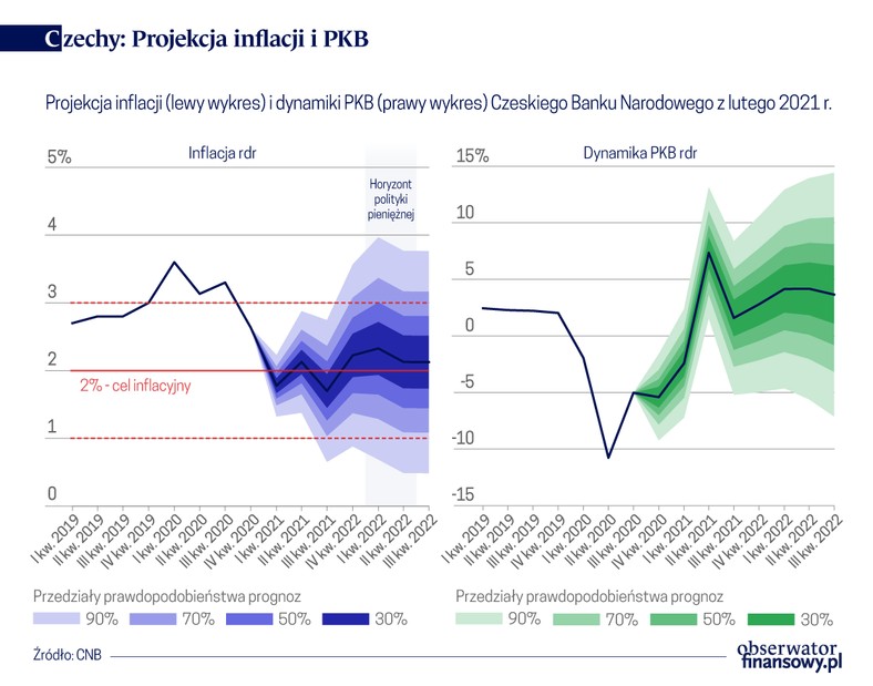 Czechy - projekcja inflacji i PKB