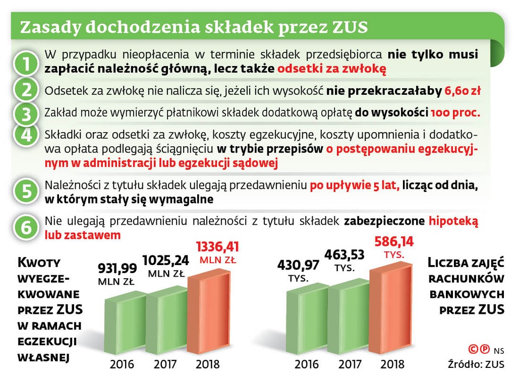 Zasady dochodzenia składek przez ZUS