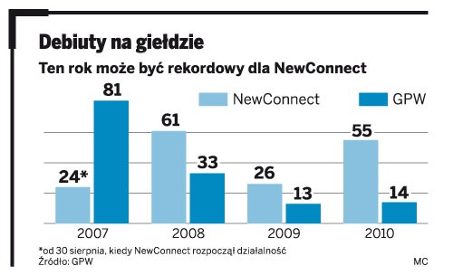 Debiuty na giełdzie