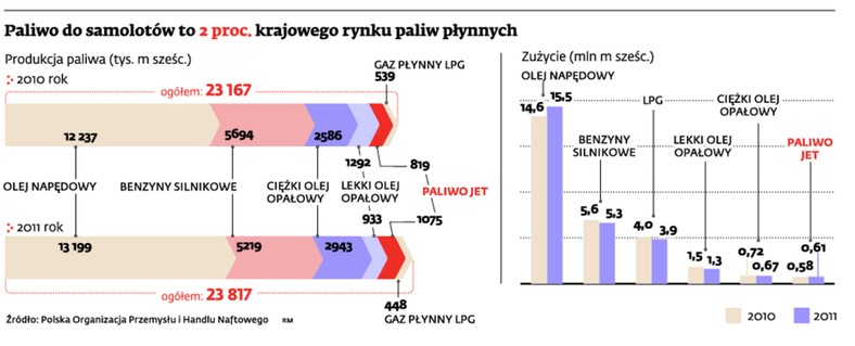 Paliwo do samolotów to 2 proc. krajowego rynku paliw płynnych