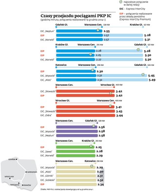 Pendolino nie zawsze najszybsze. Niektóre pociągi ekspresowe je wyprzedzą