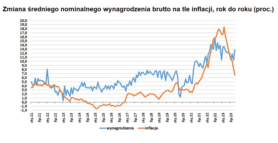 Porównanie podwyżek cen i podwyżek przeciętnego wynagrodzenia