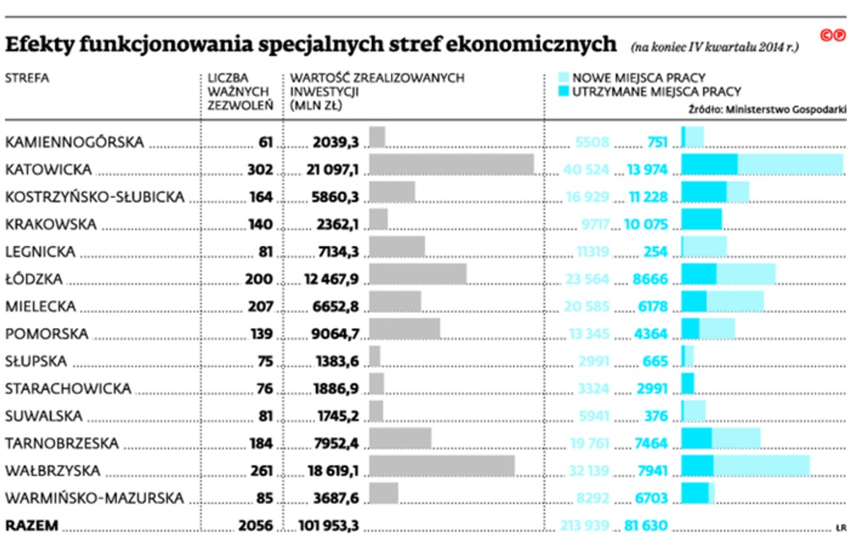 Efekty funkcjonowania specjalnych stref ekonomocznych