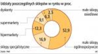 Małym sklepom łatwiej będzie podnosić ceny