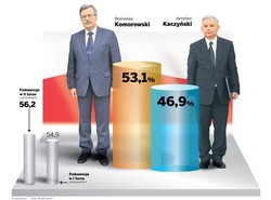 Zbadają, dlaczego sondaże się tak myliły