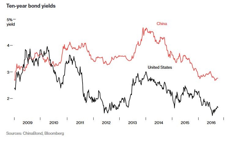 Kolejna kwestia to wysokość stóp procentowych. Z wejściem juana do koszyka SDR, rentowności chińskich państwowych obligacji będą spadać, co wpłynie na obniżenie rządowych kosztów finansowania zewnętrznego. Póki co, to Stany Zjednoczone płacą mniej za obsługę swojego długu. Obecnie rentowność 10-letnich obligacji skarbowych USA wynosi mniej niż 1,7 proc., podczas gdy rentowność chińskich papierów skarbowych to ponad 2,7 proc.