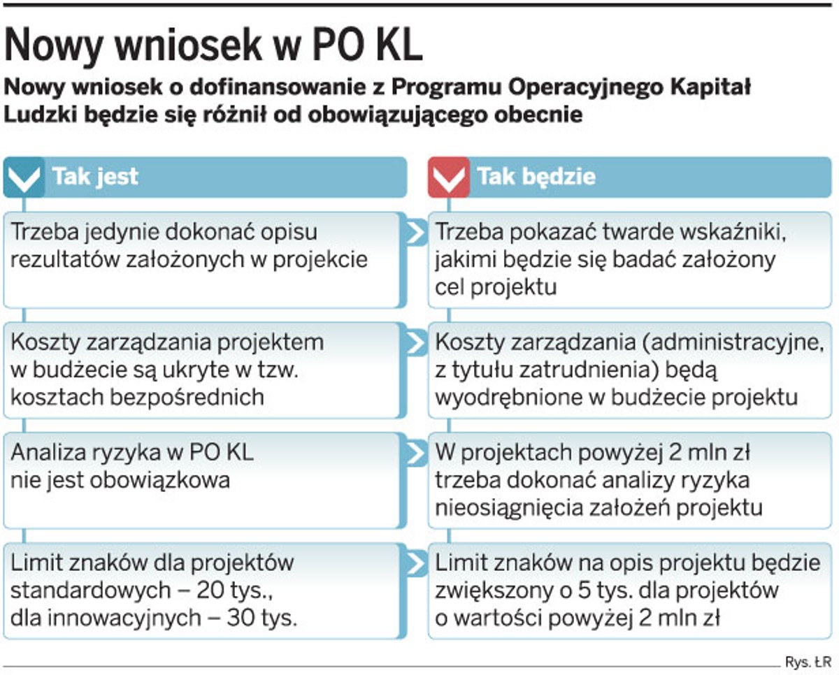 Nowy wniosek w PO KL