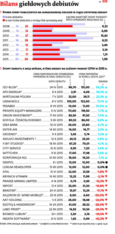 Bilans giełdowych debiutów